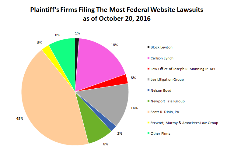 Plaintiff's firms filing the most federal website lawsuits since January 2015: Block Leviton (3%), Carlson Lynch (45%), Law Office of Joseph R. Manning Jr. APC (7%), Lee Litigation Group (33%), Nelson Boyd (5%), Newport Trial Group (19%), Scott R. Dinin, PA (106%), Stewart, Murray & Associates Law Group (6%), Other Firms (8%)