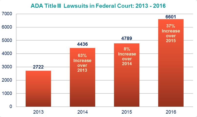 ADA Title III Lawsuits in Federal Court: 2013-2016: 2013 (2722); 2014 (4436, 63% Increase over 2013); 2015 (4789, 8% Increase over 2014); 2016 (6601, 37% Increase over 2015)