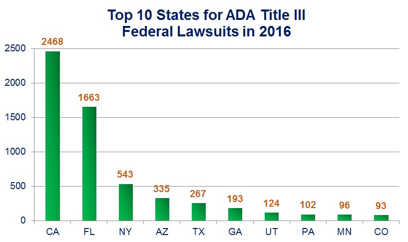 Top 10 States for ADA Title III Federal Lawsuits in 2016: CA (2468); FL (1663); NY (543); AZ (335); TX (267); GA (193); UT (124); PA (102); MN (96); CO (93)