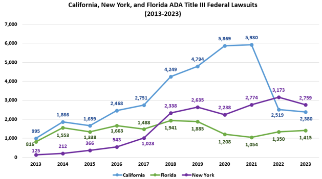 California, New York, Florida ADA Tile III Federal Lawsuits 2013-2023.